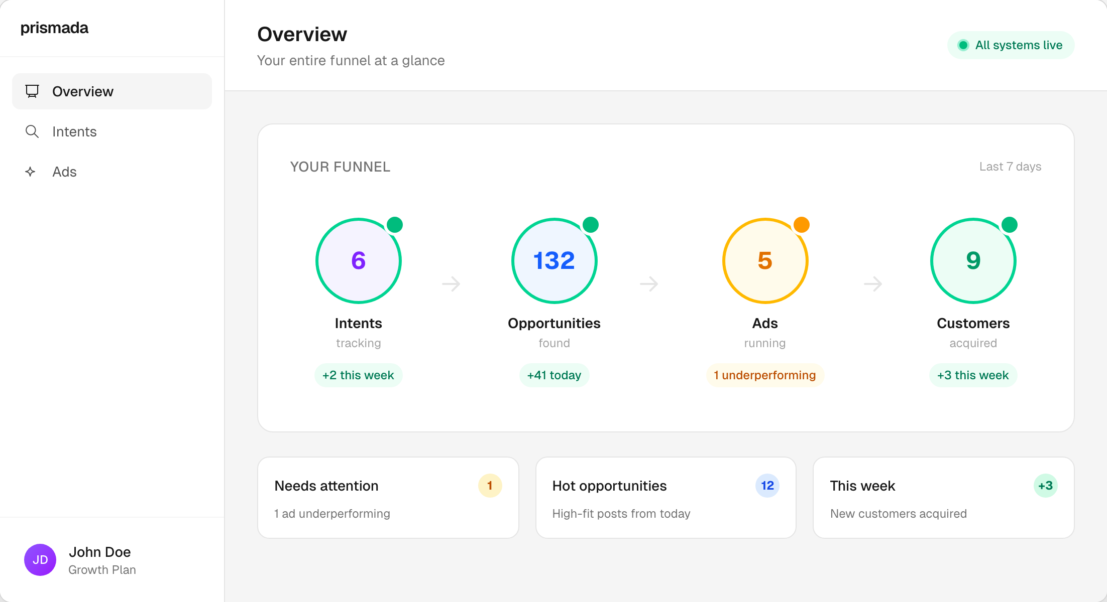 Funnel overview dashboard