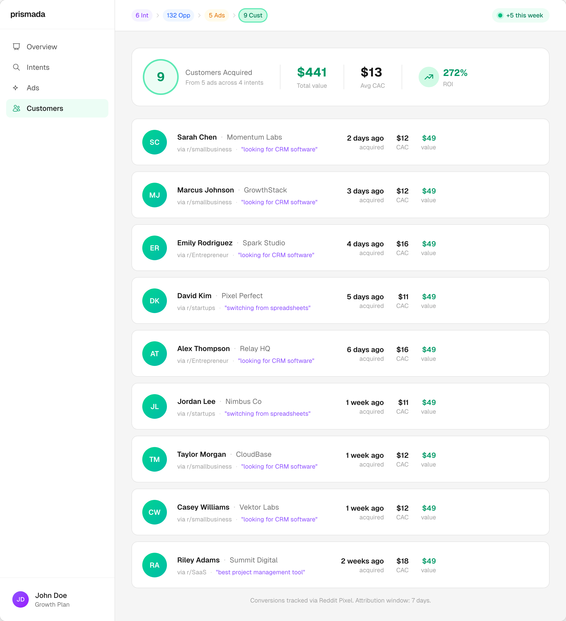 Customer acquisition dashboard